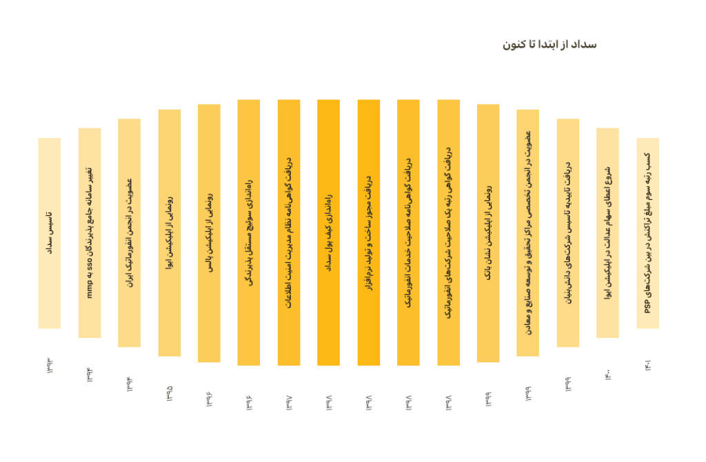 گزارش <a href='https://sayeb.ir/tag/%d9%be%d8%b1%d8%af%d8%a7%d8%ae%d8%aa'>پرداخت</a> الکترونیک سداد