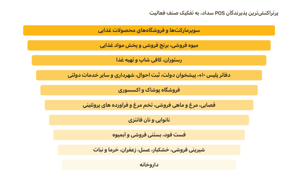 گزارش سالانه سداد - پر تراکنش ترین